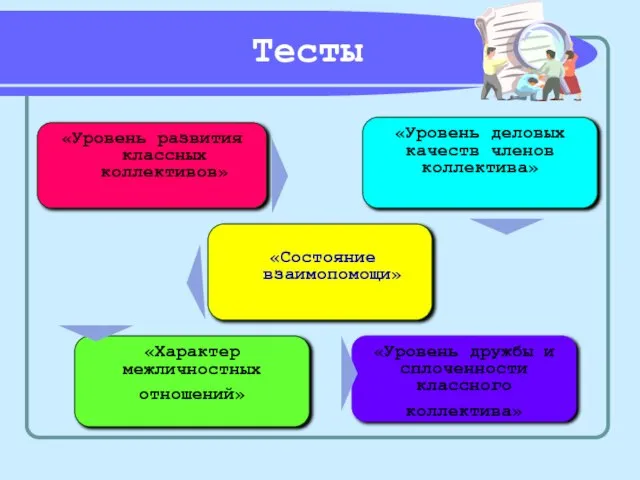 «Уровень развития классных коллективов» «Характер межличностных отношений» «Уровень дружбы и сплоченности классного