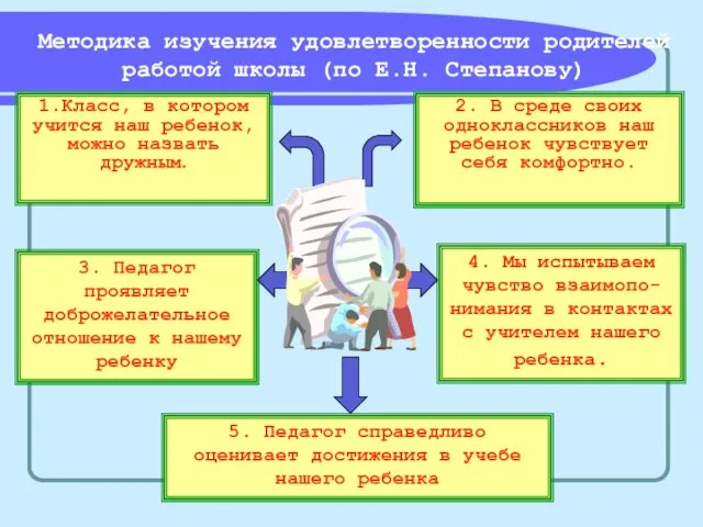 Методика изучения удовлетворенности родителей работой школы (по Е.Н. Степанову) 2. В среде