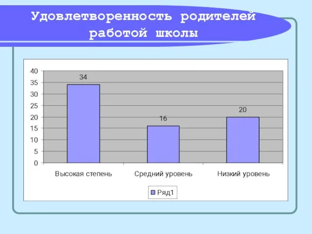 Удовлетворенность родителей работой школы