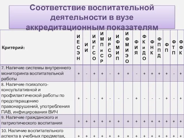 Соответствие воспитательной деятельности в вузе аккредитационным показателям