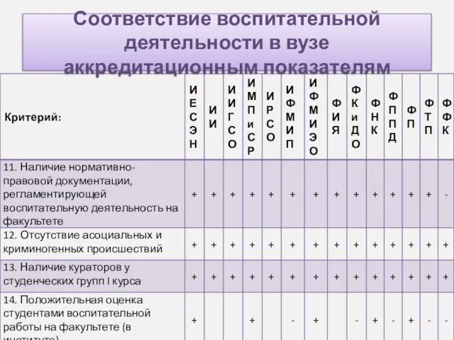 Соответствие воспитательной деятельности в вузе аккредитационным показателям