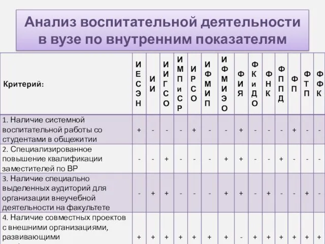 Анализ воспитательной деятельности в вузе по внутренним показателям