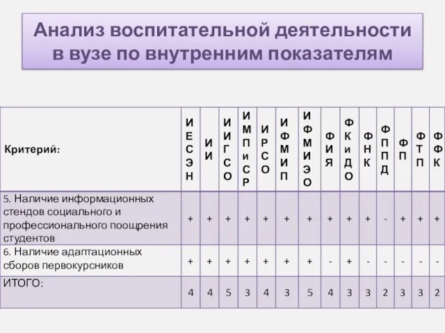 Анализ воспитательной деятельности в вузе по внутренним показателям