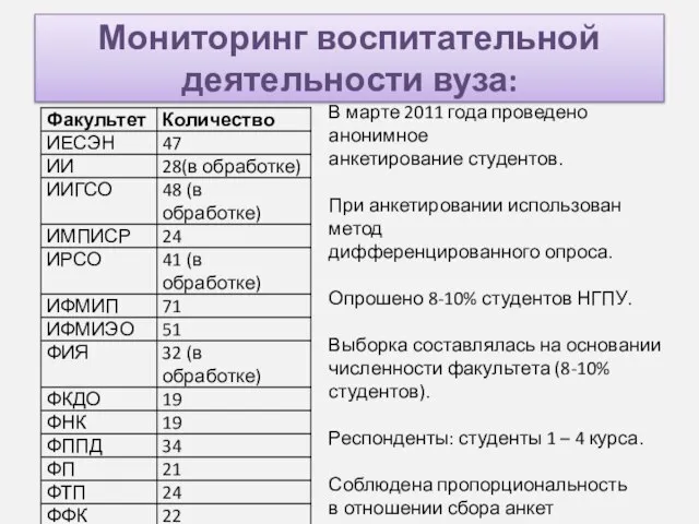 Мониторинг воспитательной деятельности вуза: В марте 2011 года проведено анонимное анкетирование студентов.