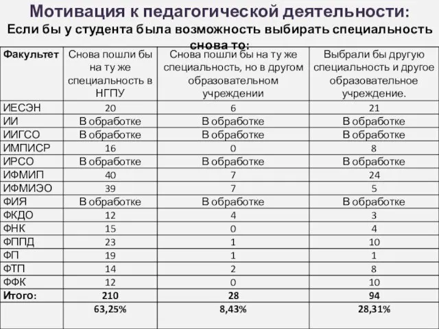 Мотивация к педагогической деятельности: Если бы у студента была возможность выбирать специальность снова то: