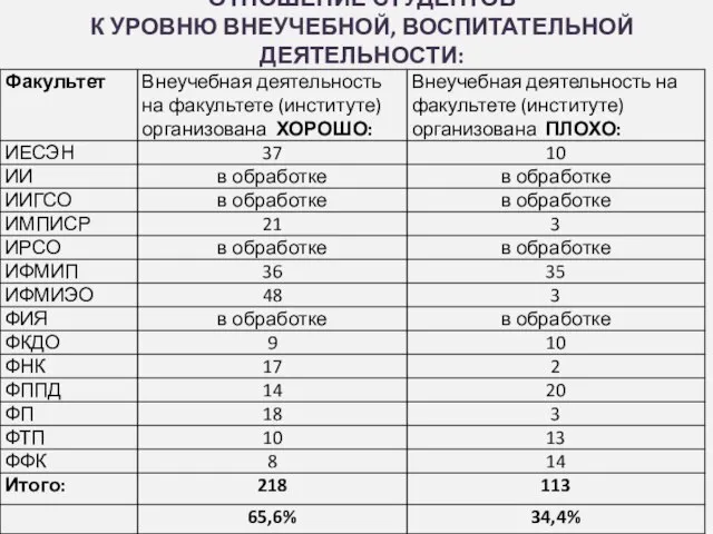 ОТНОШЕНИЕ СТУДЕНТОВ К УРОВНЮ ВНЕУЧЕБНОЙ, ВОСПИТАТЕЛЬНОЙ ДЕЯТЕЛЬНОСТИ: