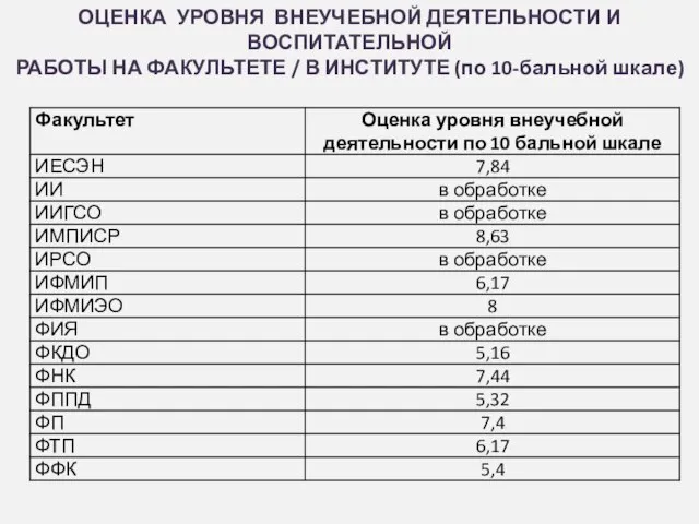 ОЦЕНКА УРОВНЯ ВНЕУЧЕБНОЙ ДЕЯТЕЛЬНОСТИ И ВОСПИТАТЕЛЬНОЙ РАБОТЫ НА ФАКУЛЬТЕТЕ / В ИНСТИТУТЕ (по 10-бальной шкале)