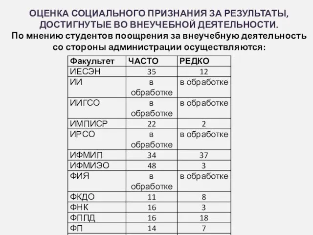 ОЦЕНКА СОЦИАЛЬНОГО ПРИЗНАНИЯ ЗА РЕЗУЛЬТАТЫ, ДОСТИГНУТЫЕ ВО ВНЕУЧЕБНОЙ ДЕЯТЕЛЬНОСТИ. По мнению студентов