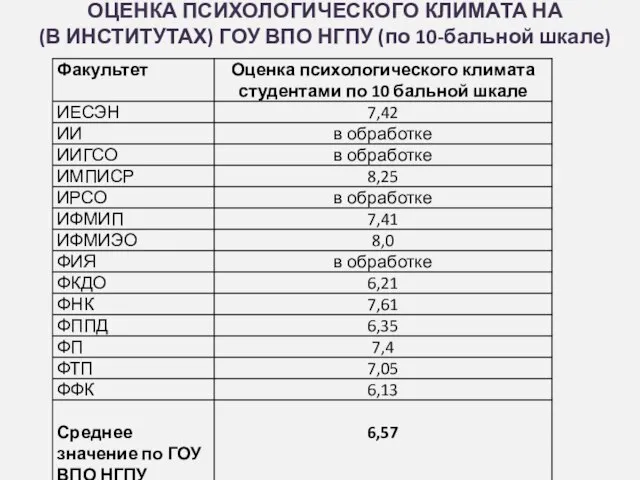 ОЦЕНКА ПСИХОЛОГИЧЕСКОГО КЛИМАТА НА (В ИНСТИТУТАХ) ГОУ ВПО НГПУ (по 10-бальной шкале)