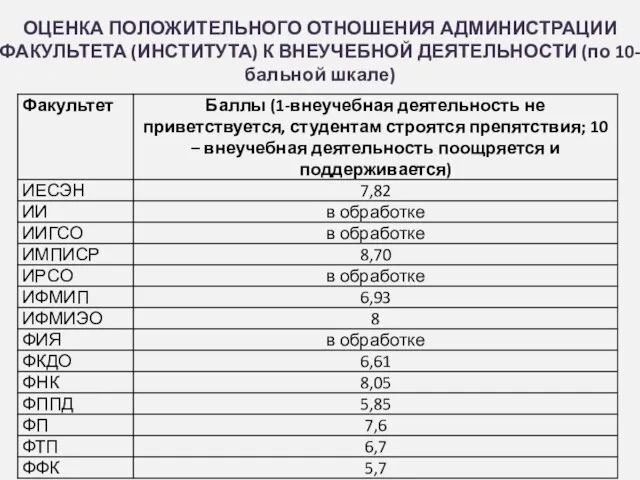 ОЦЕНКА ПОЛОЖИТЕЛЬНОГО ОТНОШЕНИЯ АДМИНИСТРАЦИИ ФАКУЛЬТЕТА (ИНСТИТУТА) К ВНЕУЧЕБНОЙ ДЕЯТЕЛЬНОСТИ (по 10-бальной шкале)