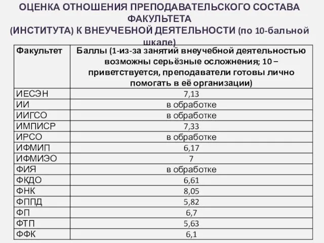 ОЦЕНКА ОТНОШЕНИЯ ПРЕПОДАВАТЕЛЬСКОГО СОСТАВА ФАКУЛЬТЕТА (ИНСТИТУТА) К ВНЕУЧЕБНОЙ ДЕЯТЕЛЬНОСТИ (по 10-бальной шкале)