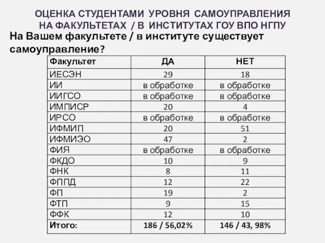 ОЦЕНКА СТУДЕНТАМИ УРОВНЯ САМОУПРАВЛЕНИЯ НА ФАКУЛЬТЕТАХ / В ИНСТИТУТАХ ГОУ ВПО НГПУ