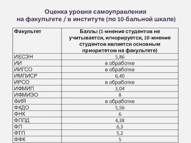 Оценка уровня самоуправления на факультете / в институте (по 10-бальной шкале)