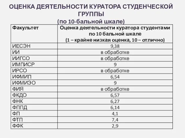 ОЦЕНКА ДЕЯТЕЛЬНОСТИ КУРАТОРА СТУДЕНЧЕСКОЙ ГРУППЫ (по 10-бальной шкале)