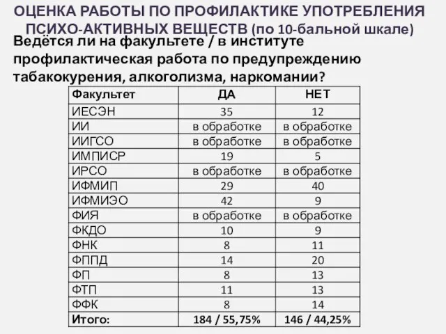 ОЦЕНКА РАБОТЫ ПО ПРОФИЛАКТИКЕ УПОТРЕБЛЕНИЯ ПСИХО-АКТИВНЫХ ВЕЩЕСТВ (по 10-бальной шкале) Ведётся ли