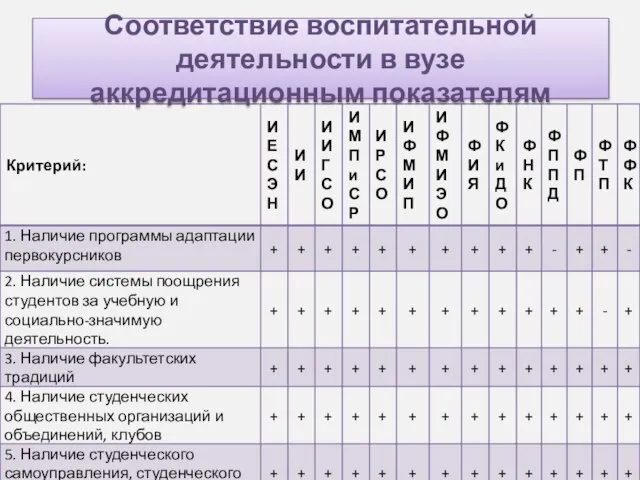 Соответствие воспитательной деятельности в вузе аккредитационным показателям