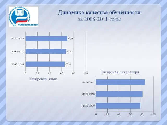 Динамика качества обученности за 2008-2011 годы Татарский язык Татарская литература