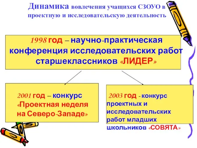 Динамика вовлечения учащихся СЗОУО в проектную и исследовательскую деятельность 1998 год –