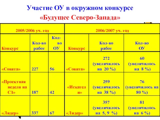 Участие ОУ в окружном конкурсе «Будущее Северо-Запада»