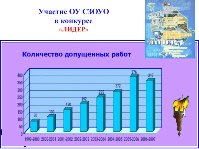 Участие ОУ СЗОУО в конкурсе «ЛИДЕР» Количество допущенных работ