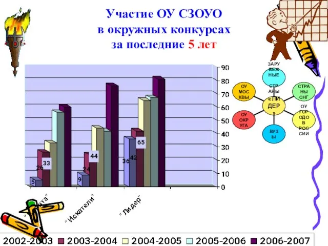 Участие ОУ СЗОУО в окружных конкурсах за последние 5 лет