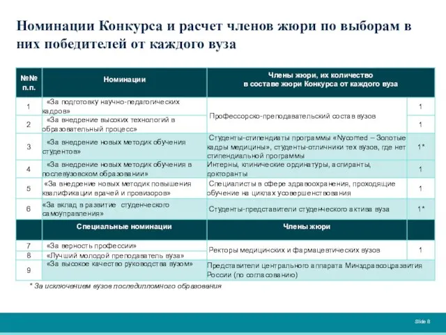 Slide Номинации Конкурса и расчет членов жюри по выборам в них победителей