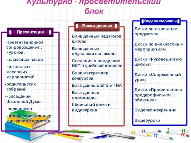 Культурно - просветительский блок Банки данных Видеоматериалы Диски по школьным предметам Диски