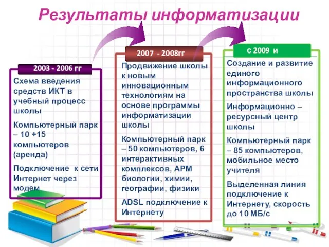 Результаты информатизации Продвижение школы к новым инновационным технологиям на основе программы информатизации