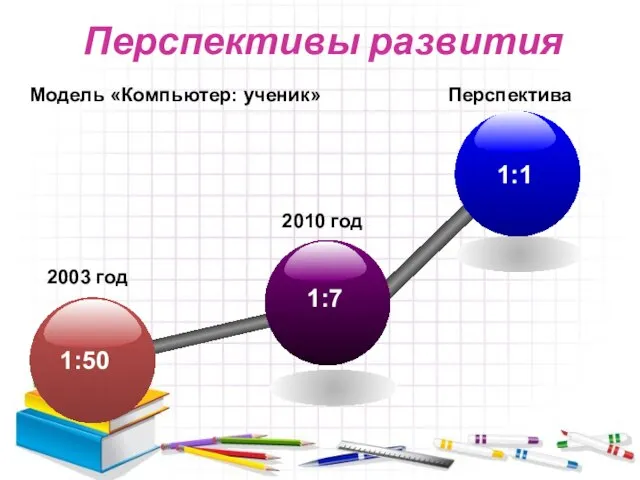 Перспективы развития 1:7 2010 год 2003 год Перспектива Модель «Компьютер: ученик»