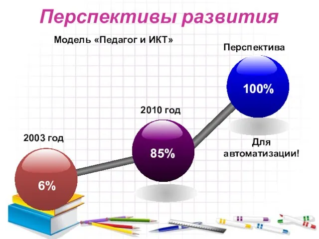 Перспективы развития 85% 2010 год 2003 год Перспектива Для автоматизации! Модель «Педагог и ИКТ»