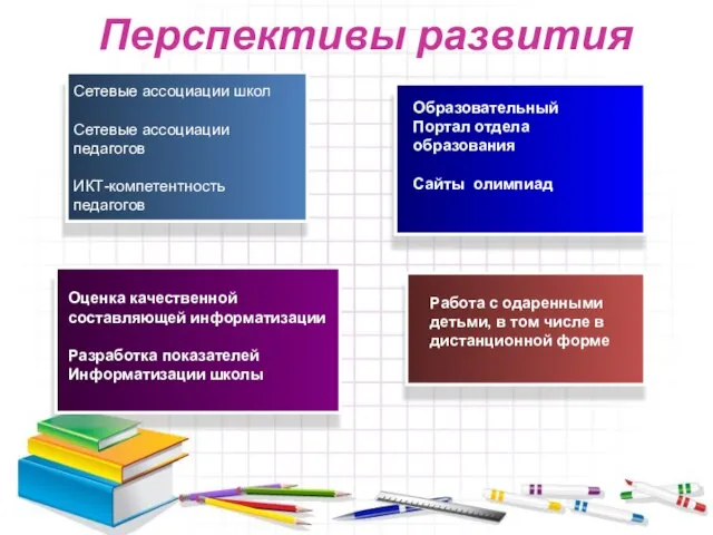 Перспективы развития Сетевые ассоциации школ Сетевые ассоциации педагогов ИКТ-компетентность педагогов Работа с