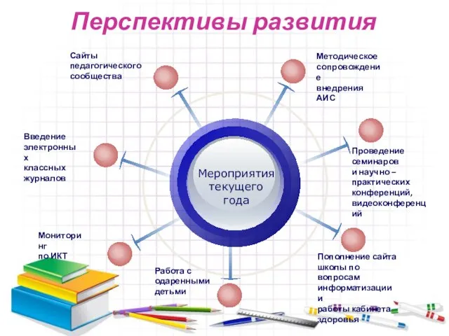 Перспективы развития Методическое сопровождение внедрения АИС Сайты педагогического сообщества Проведение семинаров и