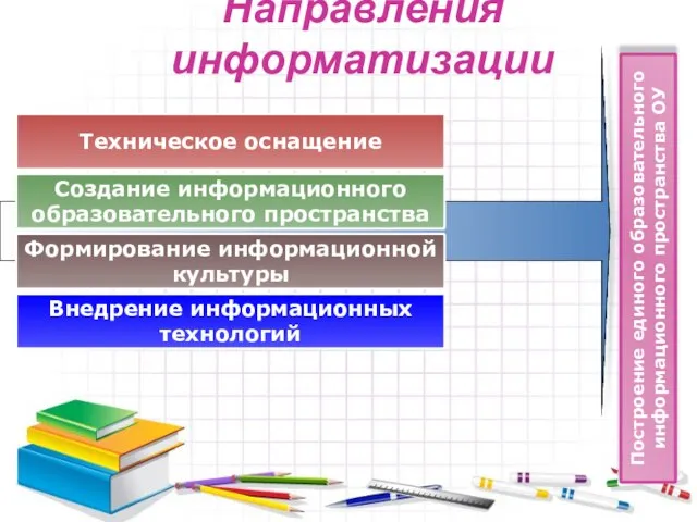 Направления информатизации Техническое оснащение Создание информационного образовательного пространства Внедрение информационных технологий Формирование