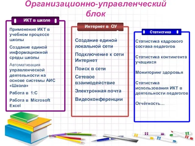 Организационно-управленческий блок Интернет в ОУ Статистика Статистика кадрового состава педагогов Статистика контингента