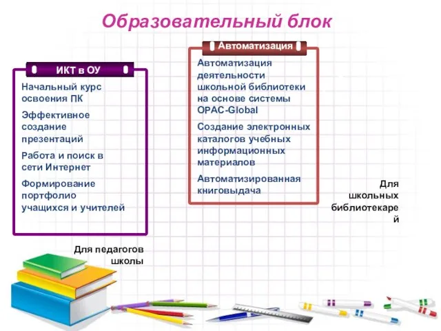 Образовательный блок Автоматизация Автоматизация деятельности школьной библиотеки на основе системы OPAC-Global Создание