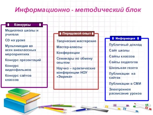 Информационно - методический блок Передовой опыт Информация Публичный доклад Сайт школы Сайты