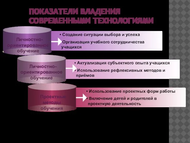 ПОКАЗАТЕЛИ ВЛАДЕНИЯ СОВРЕМЕННЫМИ ТЕХНОЛОГИЯМИ Создание ситуации выбора и успеха Организация учебного сотрудничества