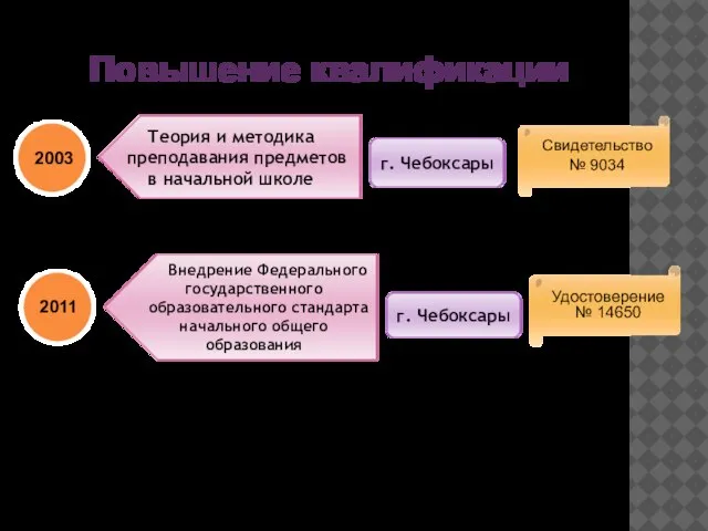 Внедрение Федерального государственного образовательного стандарта начального общего образования 2003 2011 Повышение квалификации