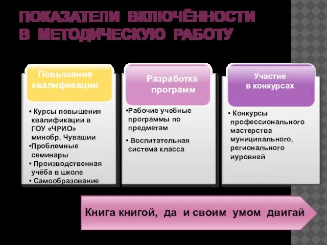 ПОКАЗАТЕЛИ ВКЛЮЧЁННОСТИ В МЕТОДИЧЕСКУЮ РАБОТУ Участие в конкурсах Разработка программ Повышение квалификации