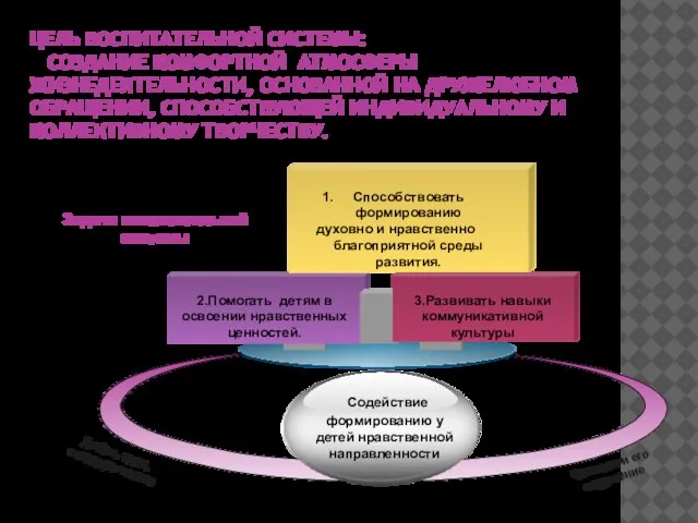 ЦЕЛЬ ВОСПИТАТЕЛЬНОЙ СИСТЕМЫ: СОЗДАНИЕ КОМФОРТНОЙ АТМОСФЕРЫ ЖИЗНЕДЕЯТЕЛЬНОСТИ, ОСНОВАННОЙ НА ДРУЖЕЛЮБНОМ ОБРАЩЕНИИ, СПОСОБСТВУЮЩЕЙ