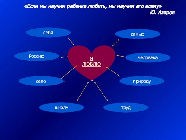 «Если мы научим ребенка любить, мы научим его всему» Ю. Азаров Я ЛЮБЛЮ