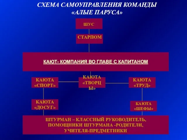 СХЕМА САМОУПРАВЛЕНИЯ КОМАНДЫ «АЛЫЕ ПАРУСА» КАЮТ- КОМПАНИЯ ВО ГЛАВЕ С КАПИТАНОМ ШТУРМАН