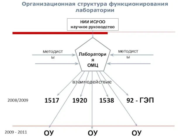 Лаборатория ОМЦ НИИ ИСРОО научное руководство методисты методисты взаимодействие 1517 1920 1538