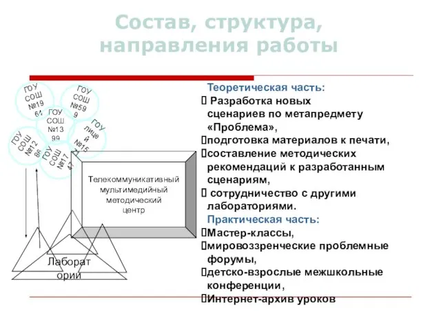 Состав, структура, направления работы ГОУ СОШ №1964 ГОУ СОШ №599 ГОУ СОШ