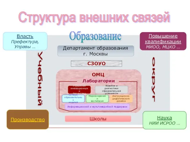 Структура внешних связей