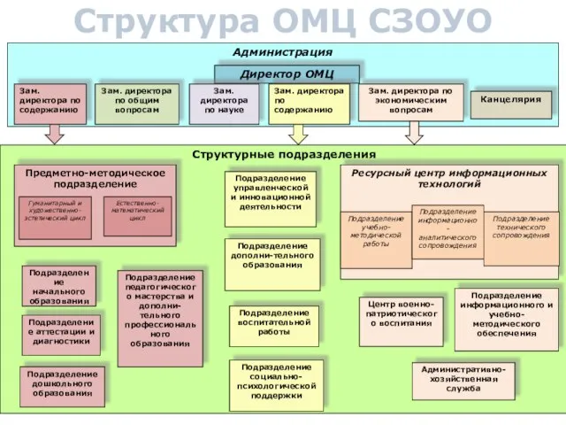 Структура ОМЦ СЗОУО