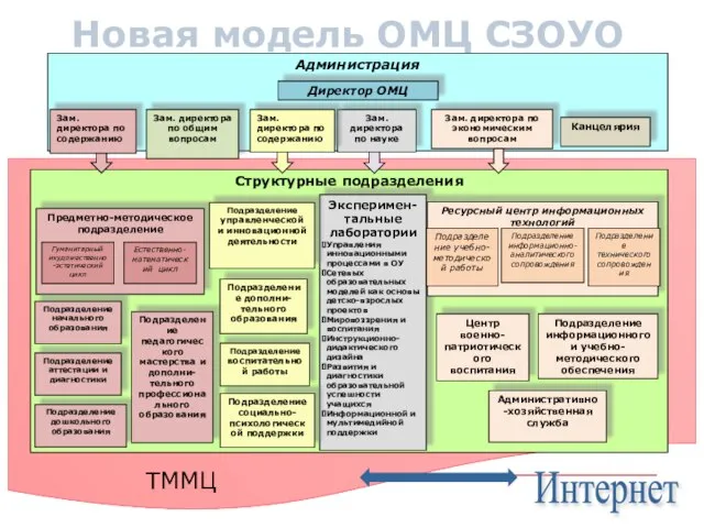 Новая модель ОМЦ СЗОУО