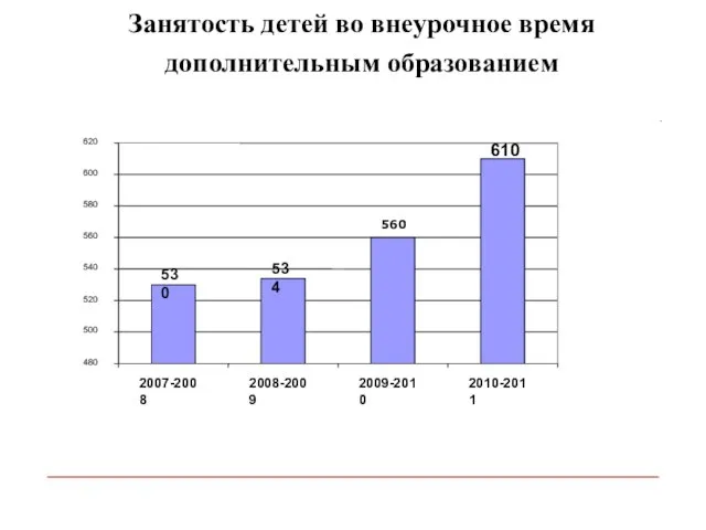 Занятость детей во внеурочное время дополнительным образованием