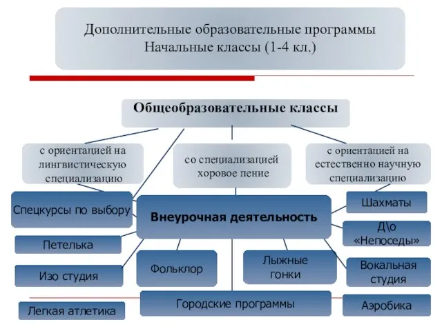 Дополнительные образовательные программы Начальные классы (1-4 кл.) Общеобразовательные классы с ориентацией на