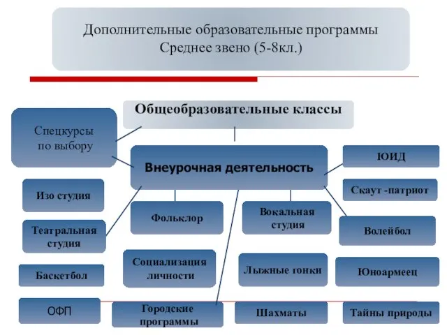 Дополнительные образовательные программы Среднее звено (5-8кл.) Общеобразовательные классы Внеурочная деятельность Социализация личности